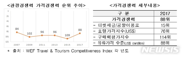 "韓관광업 경쟁력 취약…해외소비 유출 OECD 5위"