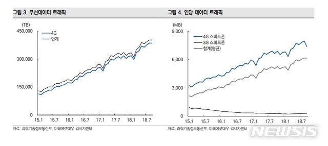 【서울=뉴시스】무선 데이터 트래픽 현황(자료/미래에셋대우 제공) 