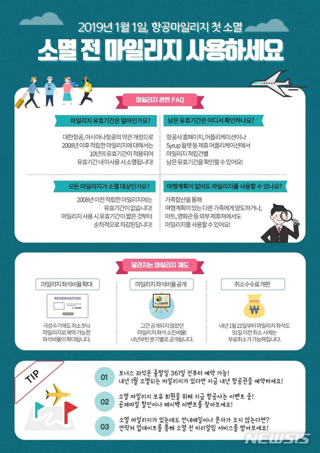 내년 1월부터 항공마일리지 소멸…국토부 "지금 사용하세요"