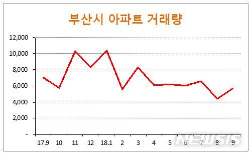  【부산=뉴시스】허상천 기자 = 부산시는 지역 부동산 시장의 활성화와 주거안정을 위해 국토교통부에 조정대상지역 해제를 강력하게 요청했다고 5일 밝혔다. 2018.12.05. (그래픽 = 부산시 제공) photo@newsis.com