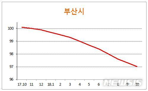 【부산=뉴시스】허상천 기자 = 부산시는 지역 부동산 시장의 활성화와 주거안정을 위해 국토교통부에 조정대상지역 해제를 강력하게 요청했다고 5일 밝혔다. 2018.12.05. (그래픽 = 부산시 제공) photo@newsis.com