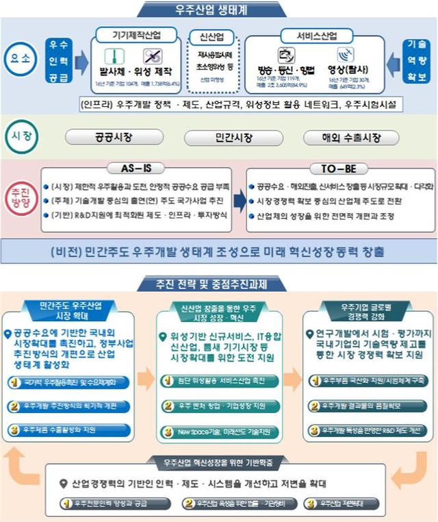 【서울=뉴시스】과학기술정보통신부는 6일 오후 2시30분에 서울 염곡동에 위치한 한국연구재단 서울청사에서 '대한민국 우주산업전략' 수립을 위한 공청회를 개최한다고 밝혔다.(사진/과기정통부 제공) photo@newsis.com