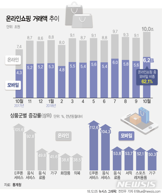 【서울=뉴시스】전진우 기자 = 5일 통계청에 따르면 10월 온라인쇼핑 거래액은 전년동월대비 36% 증가한 10조434억원으로 최고치를 기록했다.  618tue@newsis.com