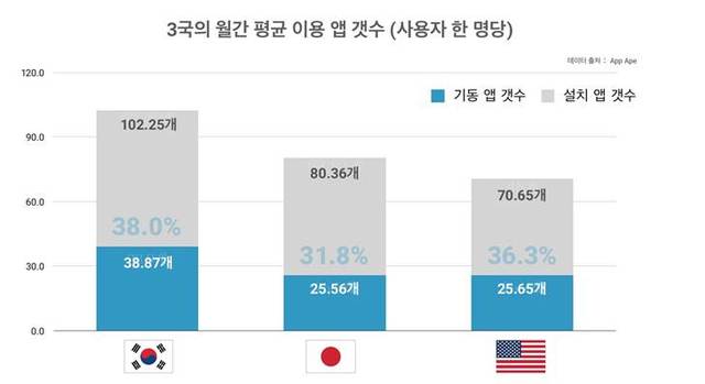 한국인 스마트폰 앱 평균 102개 설치…한·일·미 중 최다