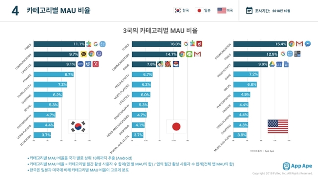 한국인 스마트폰 앱 평균 102개 설치…한·일·미 중 최다