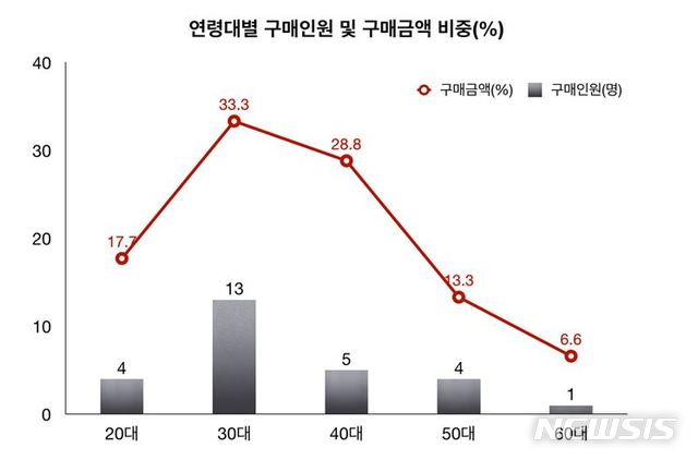 【서울=뉴시스】 이중섭 작품 온라인 공동구매 연령