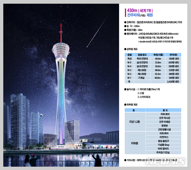 【전주=뉴시스】심회무 기자 = 세계 7위에 해당하는 430m 높이 전주타워(가칭) 건설을 발표한 (주)자광이 최근 뉴시스에 타워의 재원을 최초 공개했다. 사진은 타워 조감도와 재원 편집본. 2018.12.05shim21@newsis.com