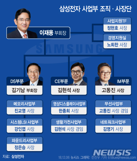 삼성전자, 3인 부문장 모두 유임...안정 속 위기 대처 중점