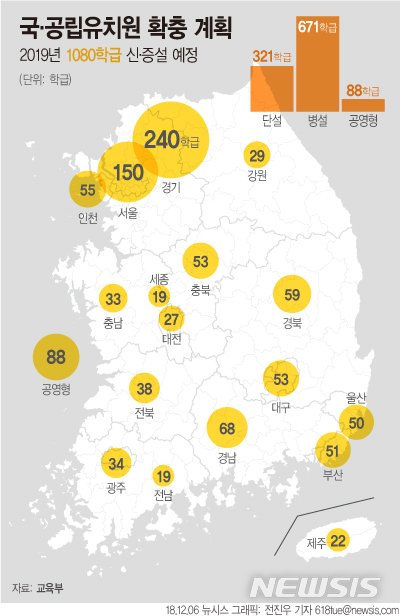 【서울=뉴시스】전진우 기자 = 6일 교육부는 내년 국·공립유치원을 3월에 692개, 9월에 388개 학급 등 총 1080학급을 증설하기로 했다.  618tue@newsis.com 