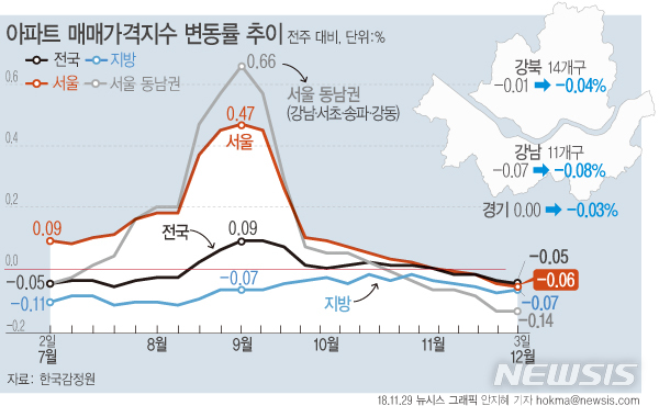 【서울=뉴시스】6일 한국감정원에 따르면 12월 첫째주(3일 기준) 서울의 아파트 매매가격은 전주대비 0.06% 하락했다. (그래픽=안지혜 기자)&nbsp; hokma@newsis.com 