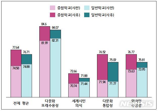 【세종=뉴시스】 이연희 기자 = 교육과정에서 모든 학생들을 대상으로 다문화교육을 실시하는 다문화중점학교 도입 1년 만에 다문화 수용성 점수가 일반학교를 앞질렀다.