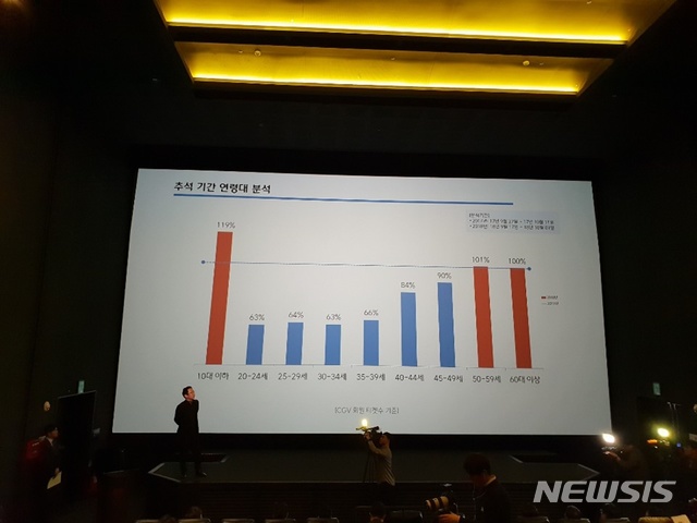 "영화, 개싸라기 흥행이 장기상영으로···입소문으로 역주행"