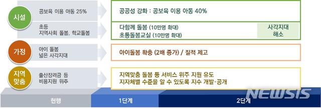 【세종=뉴시스】 저출산고령사회위원회(위원회)가 7일 오전 발표한 저출산·고령사회 로드맵에 따르면 2021년까지 국공립 어린이집은 매년 450개소 이상, 직장어린이집은 매년 100개소 이상 확충해 이용률 40% 달성시점을 1년 당기기로 했다. (자료=저출산고령사회위원회 제공) 2018.12.07.