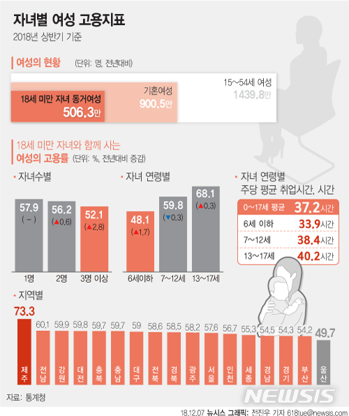 워킹맘 애 많고 어릴수록 '먼 얘기'…절반이 월급 200만원 안돼