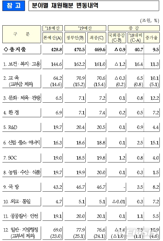 【세종=뉴시스】내년도 예산안 분야별 재원배분 변동내역. 2018.12.08. (출처= 기획재정부)