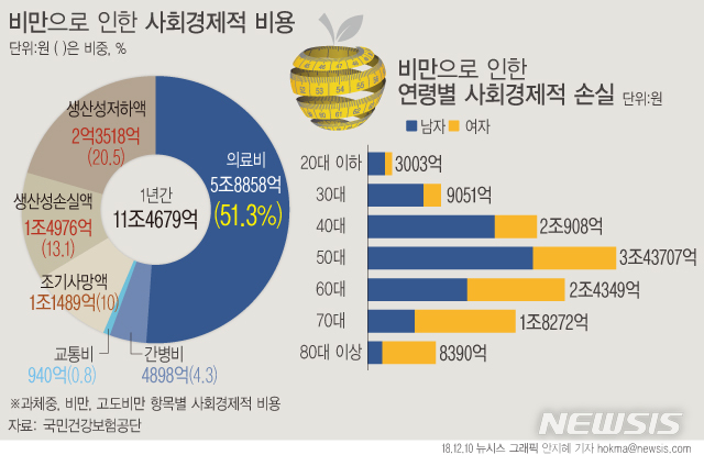 비만으로 사회경제적 손실 年11.4조…1인당 의료비 27만8천원 지출