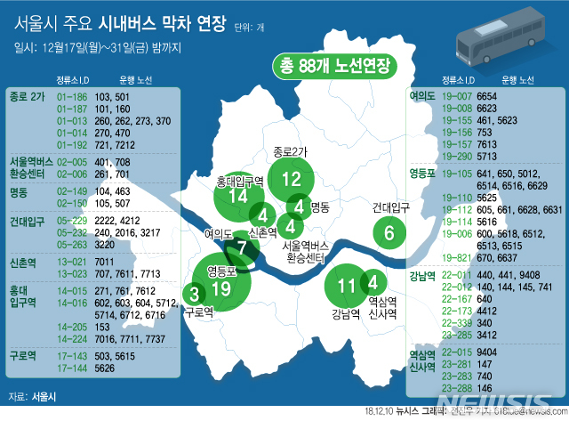 【서울=뉴시스】전진우 기자 = 서울시 주요 지점을 경유하는 88개 버스노선의 막차시간이 연장된다.서울시는 오는 17일부터 31일 밤(2019년 1월1일 새벽)까지 14일간 버스노선 막차시간을 연장한다고 10일 밝혔다. 2018.12.10. (자료=서울시 제공) 618tue@newsis.com