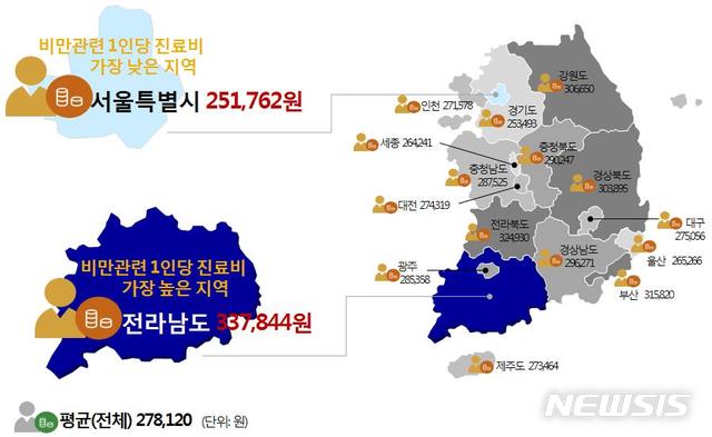 【세종=뉴시스】거주 지역별 비만에 기인한 의료비 1인당 비용. 2018.12.10.(그래픽 = 국민건강보험공단 제공)photo@newsis.com