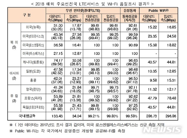韓 무선인터넷 다운 속도 '세계 최고'…1.7~4.3배 빨라