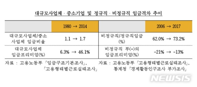 대·中企 임금격차 1.7배…"경직된 1차 노동시장 깨야"