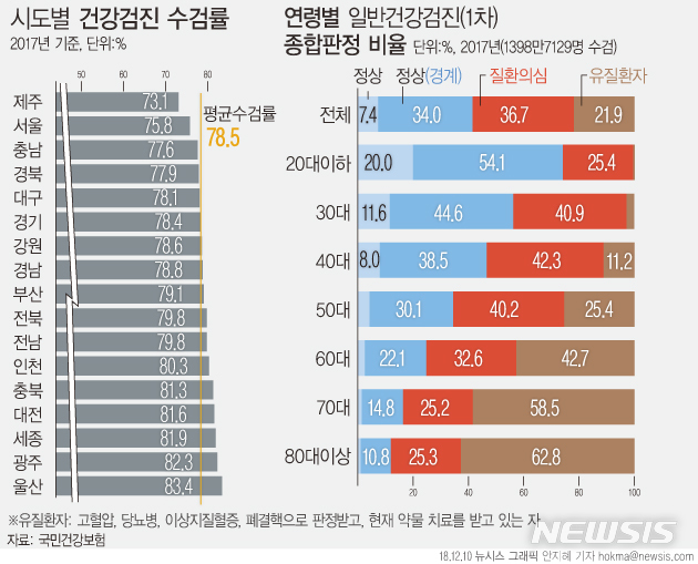 국가건강검진자 10명중 6명 '비정상'…당뇨·고혈압 27만명