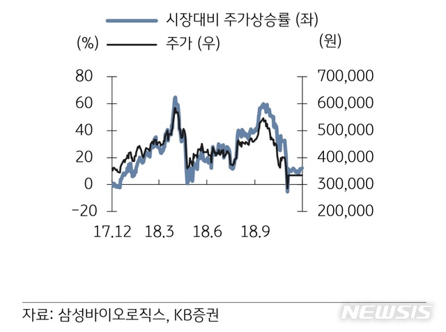 증권사 "삼바 상장유지, 불확실성 해소돼 긍정적…매수의견 제시"