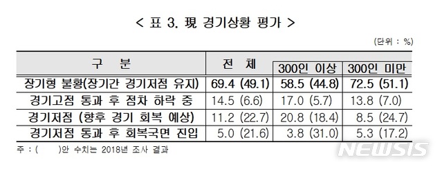 국내 CEO 70% "현재 경기상황은 장기형 불황"