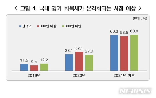 국내 CEO 70% "현재 경기상황은 장기형 불황"
