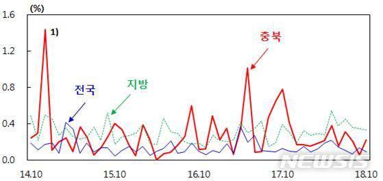 【청주=뉴시스】임장규 기자 = 충북지역 어음부도율 추이. 2018.12.11. (사진=한국은행 충북본부 제공) photo@newsis.com