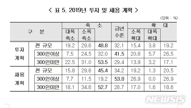 300인 이상 기업 40% "내년 투자·채용, 올해 수준 동결" 