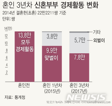【그래픽=뉴시스】혼인 3년차 신혼부부 경제활동 변화 