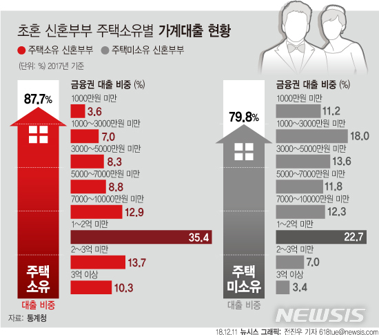 집 있는 신혼부부 88%, 은행에 '빚'…8만쌍은 2채 이상 보유