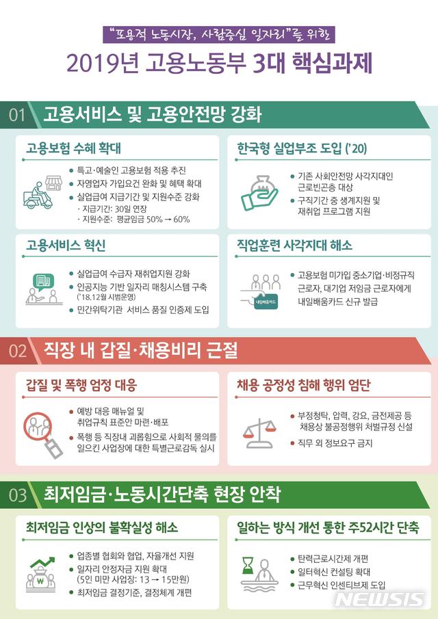 【세종=뉴시스】고용노동부 2019년 3대 핵심과제. 2018.12.11.(그래픽 = 고용노동부 제공)photo@newsis.com