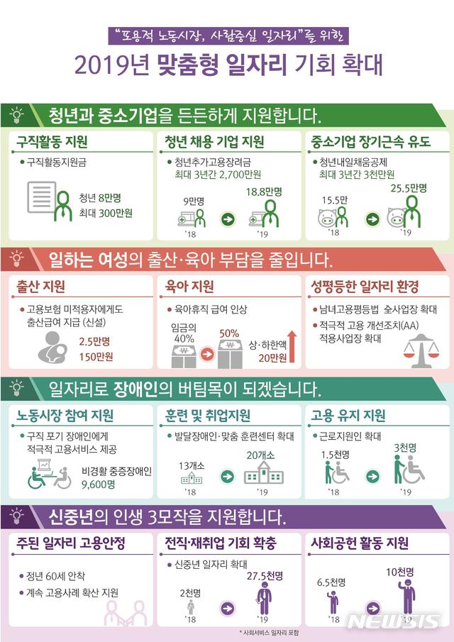 【세종=뉴시스】2019년 고용노동부 맞춤형 일자리 기회 확대 계획. 2018.12.11.(그래픽 = 고용노동부 제공)photo@newsis.com