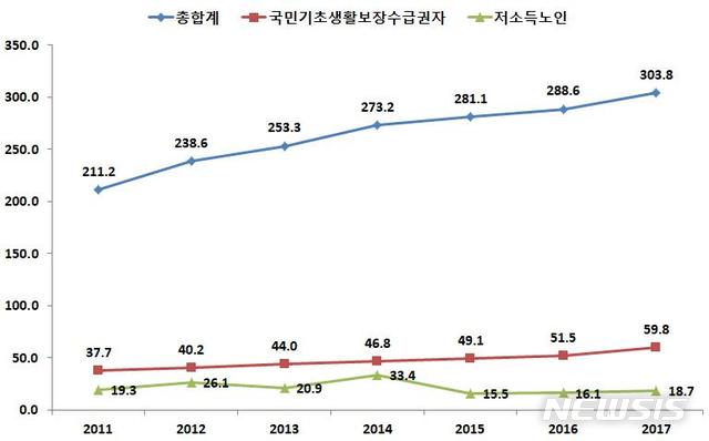 【서울=뉴시스】박대로 기자 =연도별  서울 독거노인 추이. 2018.12.12.(표=서울시 제공)