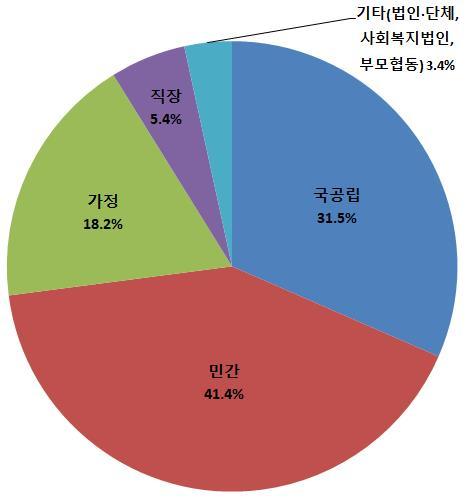 【서울=뉴시스】박대로 기자 =2017년 서울 시설별 보육아동수. 2018.12.12.(표=서울시 제공)