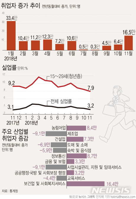 실업자 수 외환위기 후 최대…실업률 9년來 최악(종합2보)