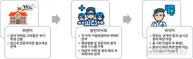 【세종=뉴시스】 이연희 기자 =정신건강 상담의 사각지대에 놓인 학생들을 지원하기 위한 원격 화상 자문 시범사업 '위닥터'가 내년 초부터 실시된다. 이를 위해 교육부는 13일 전라남도교육청과 한국마이크로소프트, (사)열린의사회와 원격화상자문 위(Wee)닥터 시범사업 추진을 위한 업무협약을 맺는다.(자료=교육부 제공)