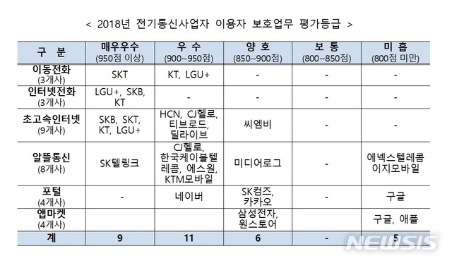 방통위 "구글·애플 앱마켓, 이용자 보호 미흡" 