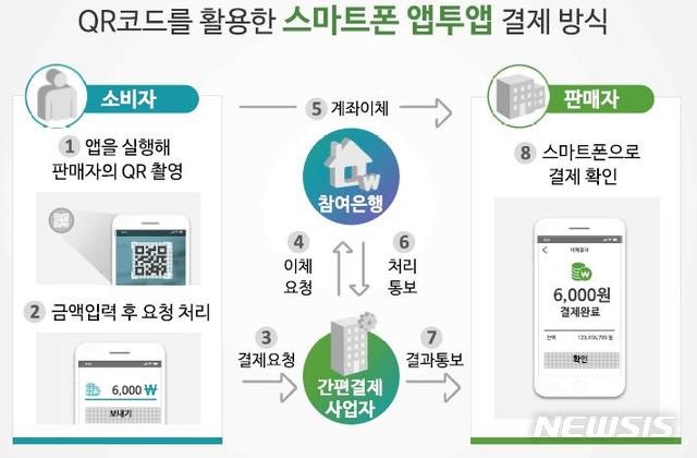  【부산=뉴시스】허상천 기자 = 부산시와 부산시소상공인희망센터는 13일 소상공인희망센터 교육장에서 소상공인간편결제(이하 ‘제로페이’) 서포터즈 발대식을 갖고 본격적인 홍보지원에 나선다.2018.12.13. (그래픽 = 부산시 제공) photo@newsis.com