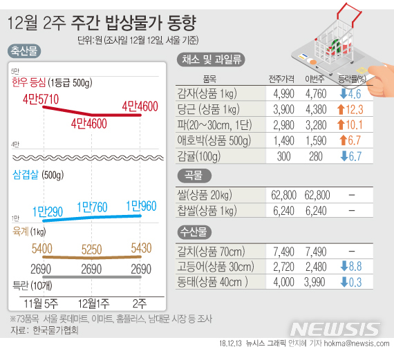 【그래픽=뉴시스】12월 2주 주간 밥상물가 동향(73품목 서울 지역 기준, 자료:한국물가협회)       hokma@newsis.com