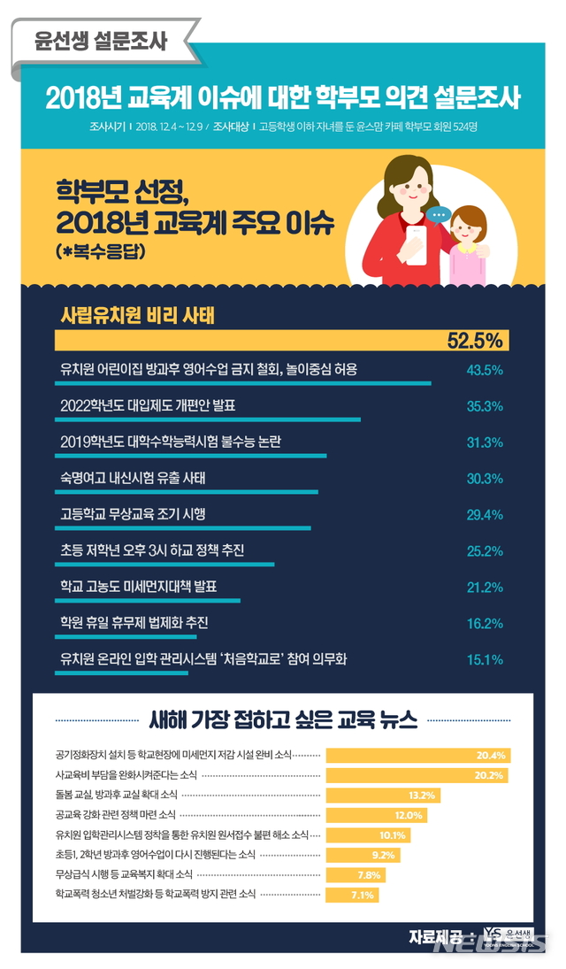 【서울=뉴시스】학부모들은 올해 교육계 최대 이슈로 사립유치원 비리 사태를 꼽았다.(사진제공=윤선생) 2018.12.13 