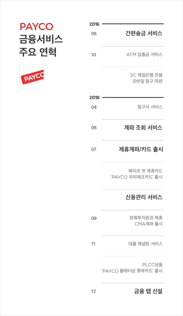 페이코, 금융 탭 신설…"간편금융 플랫폼 도약"