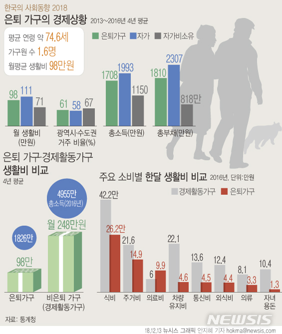 은퇴가구 생활비 '월 98만원'…醫食住로 절반 써 