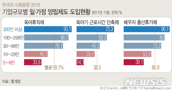 영세 중소기업, 육아휴직은 '꿈'…대기업과 격차 그대로