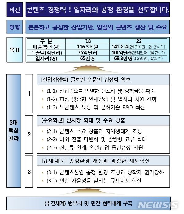 【서울=뉴시스】 콘텐츠산업 비전・목표・핵심과제