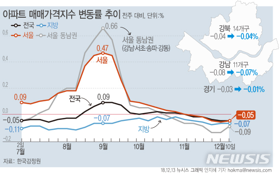 【서울=뉴시스】13일 한국감정원에 따르면 12월 둘째 주(10일 기준) 서울의 아파트 매매가격은 전주대비 0.05% 떨어지며 5주 연속 하락세를 이어갔다. (그래픽=안지혜 기자) hokma@newsis.com