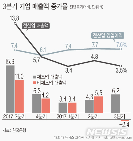 【서울=뉴시스】한국은행이 13일 발표한 '3분기 기업경영분석'에 따르면 법인기업의 전년동기대비 매출액증가율은 3.5%로 2분기(4.8%)보다 축소됐다. (그래픽=안지혜 기자)  hokma@newsis.com