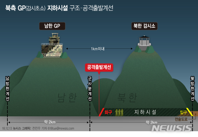 【서울=뉴시스】지난 12일 실시된 비무장지대(DMZ) 내 감시초소(GP) 현장검증 결과, 시범철수한 북측 GP 지하시설이 불능화된 것으로 확인됐다. 아울러 GP 철수로 북한의 일부 '공격출발계선'이 군사분계선(MDL) 2㎞ 밖으로 밀려나게 됐다. 다음은 북측 GP 지하시설 구조 및 공격출발계선. (그래픽=전진우 기자) 618tue@newsis.com