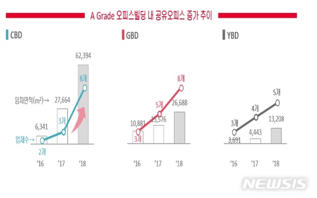 빈사무실 걱정 '싹'…공유오피스 2년새 5배 볼륨업